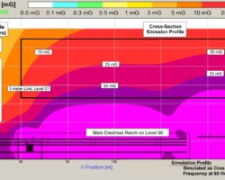 Magnetic Field Simulation Profile of Main Electrical Room at Duke Cancer Center