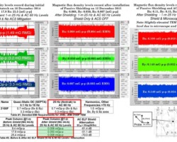 Magnetic flux density level comparison before and after magnetic shielding at Drexel University Bossone Center.