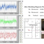 After shielding magnetic flux density data