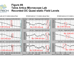 FEI Talos Artica Electron Microscope Lab - Recorded DC Quasi-static Magnetic Field Levels