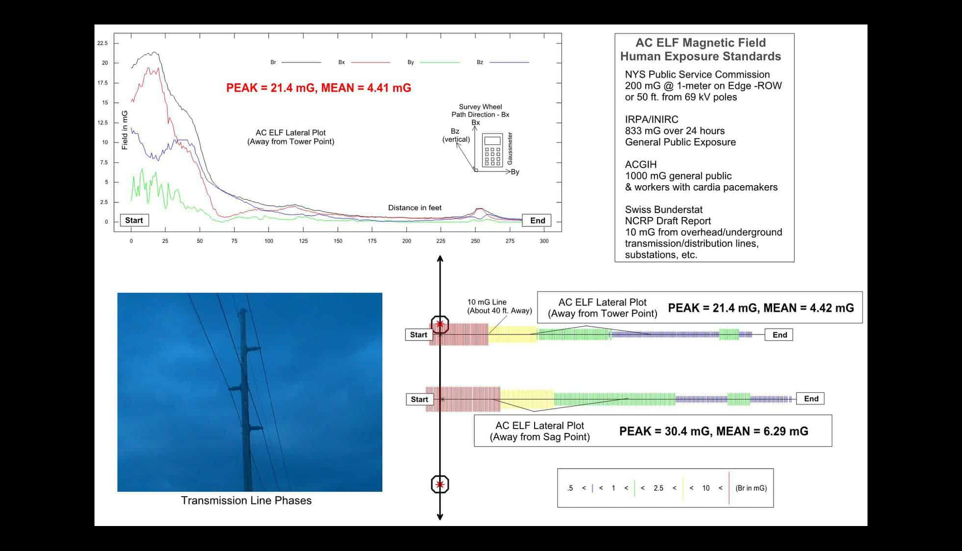 60 Hz magnetic flux density mapping at transmission line tower and sag points
