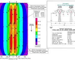Magnetic field simulation shows the decay of the magnetic fields with distance from the 525kV transmission line source.