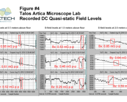 FEI Talos Artica Electron Microscope Lab - Recorded DC Quasi-static Magnetic Field Levels