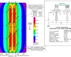 Magnetic field simulation shows the decay of the magnetic fields with distance from the 525kV transmission line source.